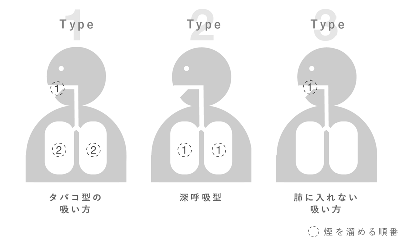 タバコ型の吸い方 深呼吸型 肺に入れない吸い方の図